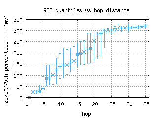 stx-vi/med_rtt_per_hop.html