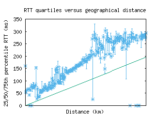 stx-vi/med_rtt_vs_dist.html