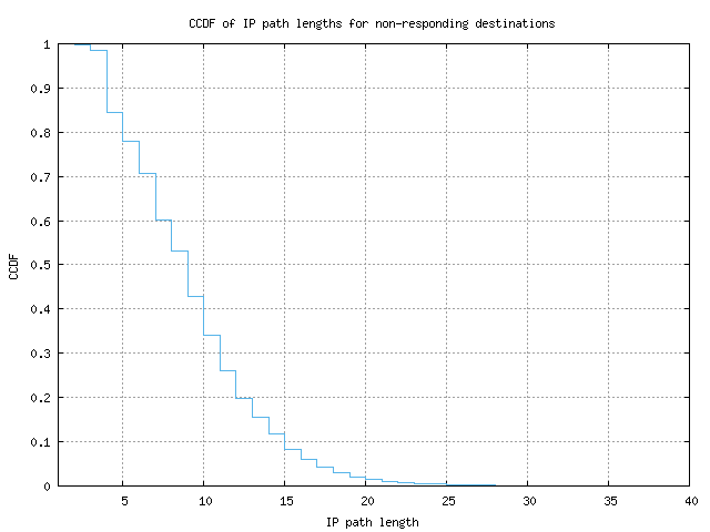 nonresp_path_length_ccdf.png