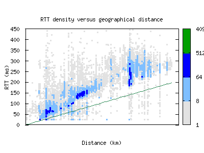 stx-vi/rtt_vs_distance.html