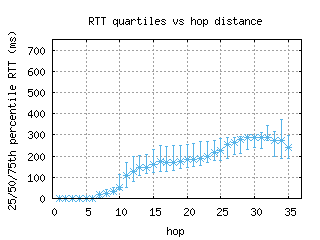 svo-ru/med_rtt_per_hop.html