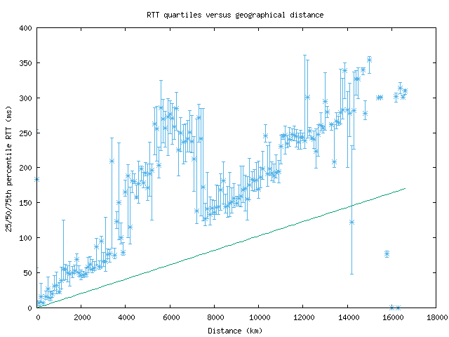 med_rtt_vs_dist.png