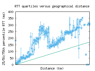 svo-ru/med_rtt_vs_dist.html