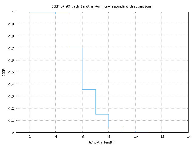 nonresp_as_path_length_ccdf.png