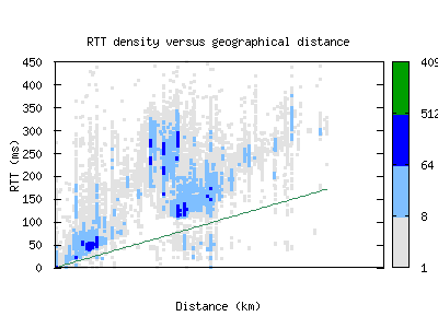 svo-ru/rtt_vs_distance.html