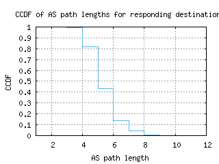 svo2-ru/as_path_length_ccdf.html