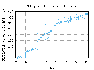 svo2-ru/med_rtt_per_hop.html