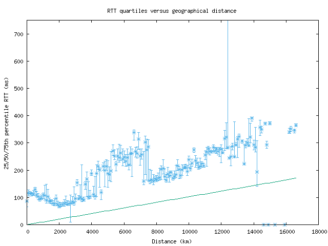 med_rtt_vs_dist.png