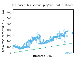 svo2-ru/med_rtt_vs_dist.html