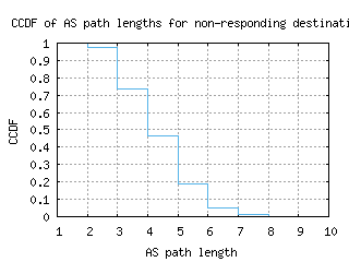 svo2-ru/nonresp_as_path_length_ccdf.html