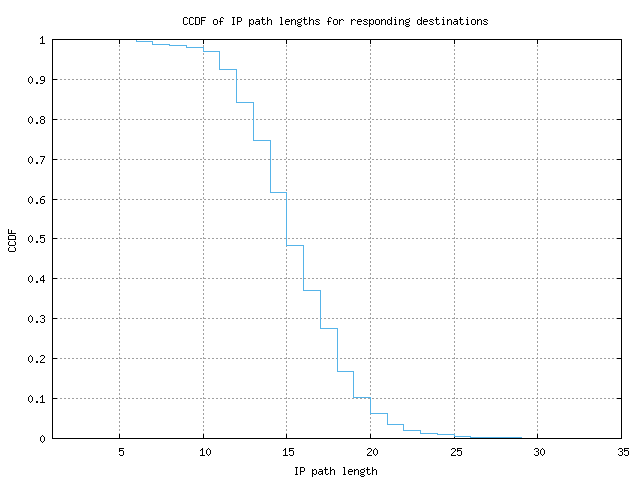 resp_path_length_ccdf.png