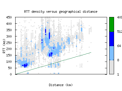 svo2-ru/rtt_vs_distance.html