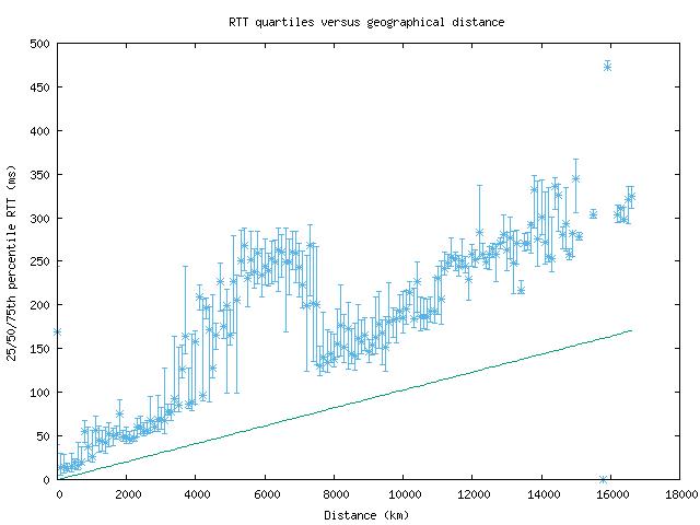 med_rtt_vs_dist.png