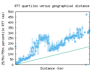 swo-ru/med_rtt_vs_dist.html