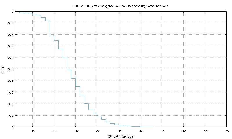 nonresp_path_length_ccdf.png