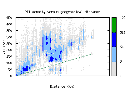 swo-ru/rtt_vs_distance.html