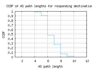 swu-kr/as_path_length_ccdf.html