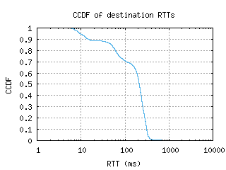 swu-kr/dest_rtt_ccdf.html