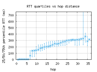 swu-kr/med_rtt_per_hop.html