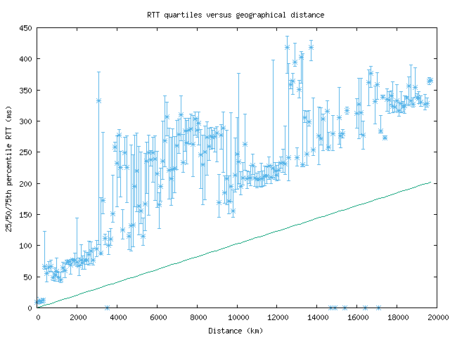 med_rtt_vs_dist.png