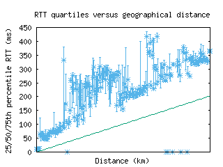 swu-kr/med_rtt_vs_dist.html