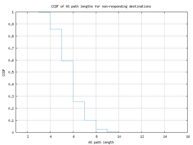 nonresp_as_path_length_ccdf.png