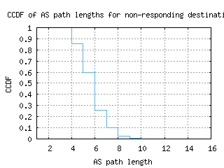 swu-kr/nonresp_as_path_length_ccdf.html