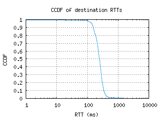 syd-au/dest_rtt_ccdf.html