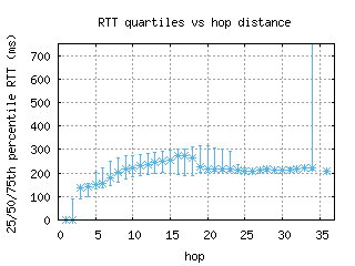 syd-au/med_rtt_per_hop.html