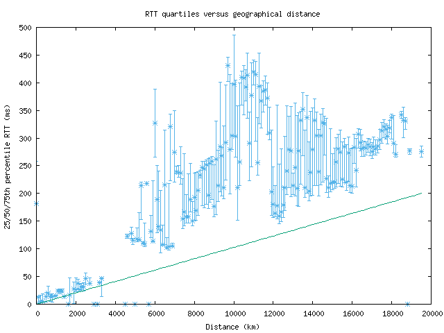 med_rtt_vs_dist.png