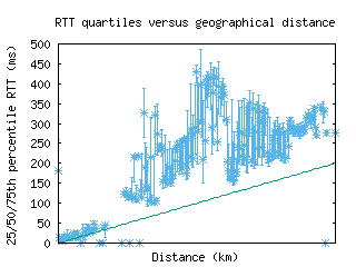 syd-au/med_rtt_vs_dist.html