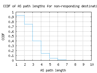 syd-au/nonresp_as_path_length_ccdf.html