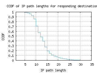 syd-au/resp_path_length_ccdf.html