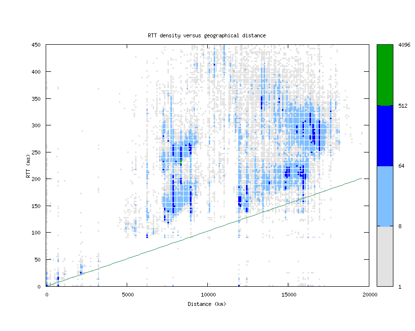 rtt_vs_distance.png