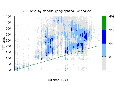 syd-au/rtt_vs_distance.html