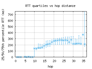 syd2-au/med_rtt_per_hop.html