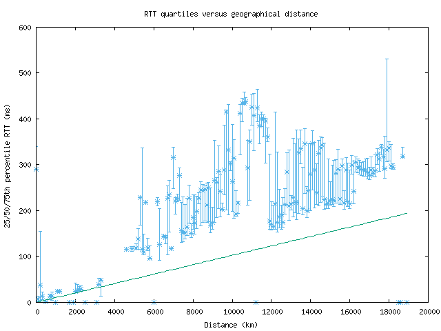 med_rtt_vs_dist.png