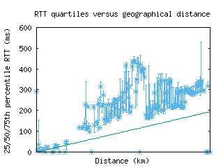 syd2-au/med_rtt_vs_dist.html