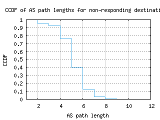 syd2-au/nonresp_as_path_length_ccdf.html