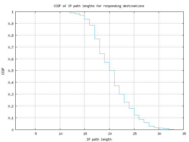 resp_path_length_ccdf.png