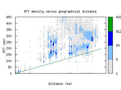 syd2-au/rtt_vs_distance.html