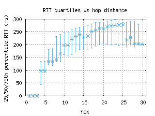 syd3-au/med_rtt_per_hop.html