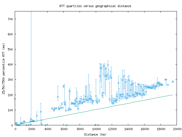 med_rtt_vs_dist.png
