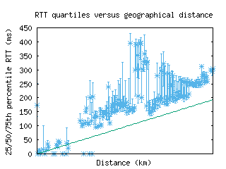 syd3-au/med_rtt_vs_dist.html