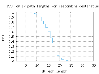 syd3-au/resp_path_length_ccdf.html