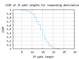 syd3-au/resp_path_length_ccdf.html