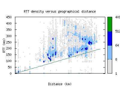 syd3-au/rtt_vs_distance.html