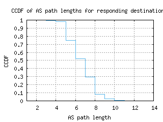 syd4-au/as_path_length_ccdf.html
