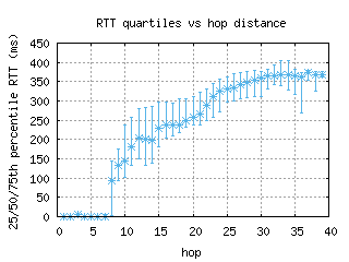 syd4-au/med_rtt_per_hop_v6.html