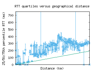 syd4-au/med_rtt_vs_dist_v6.html